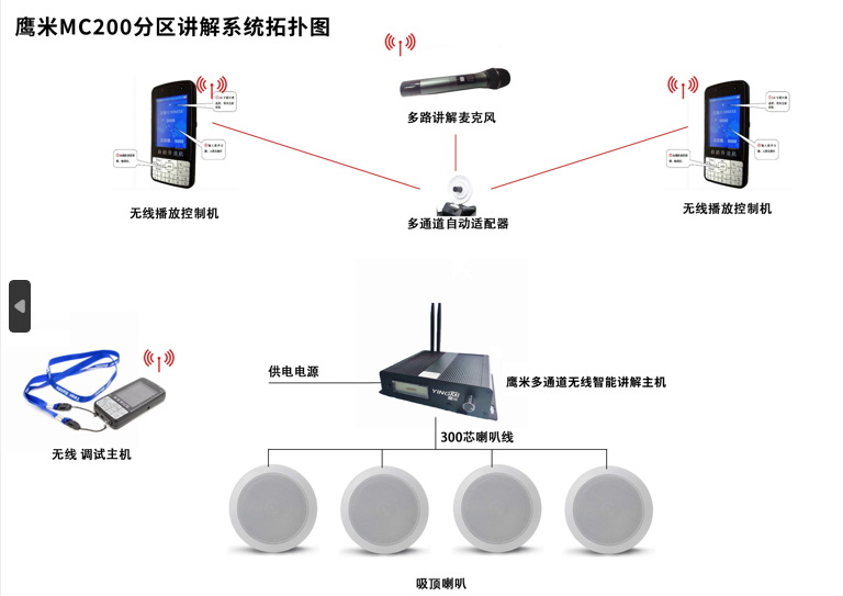 分區(qū)講解系統(tǒng)拓撲圖